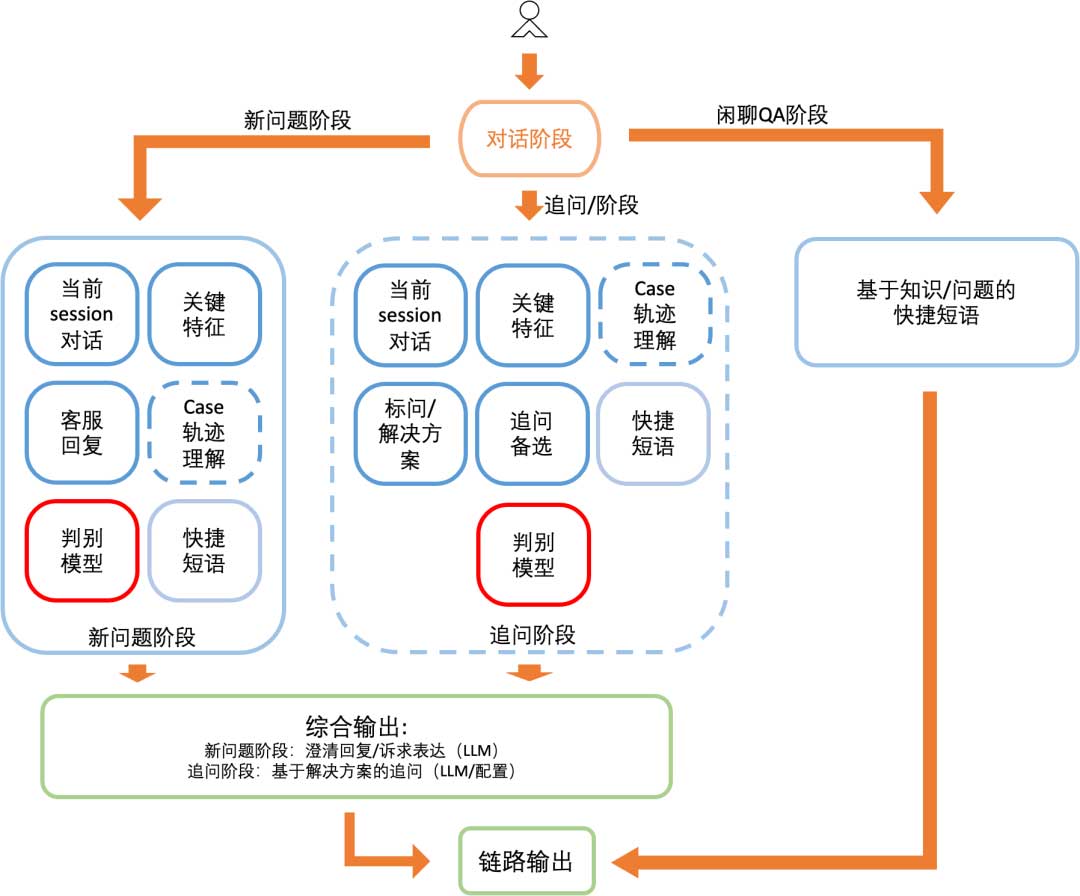 「我在淘天做技术」智能对话新纪元：百万日活对话机器人的LLM落地实践