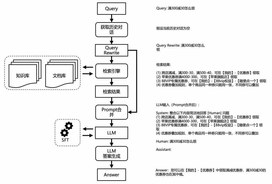 「我在淘天做技术」智能对话新纪元：百万日活对话机器人的LLM落地实践