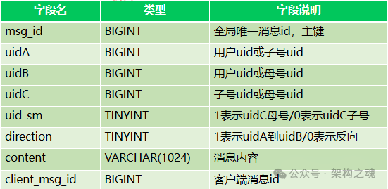 IM专题：服务化架构IM系统（3）— 子母号