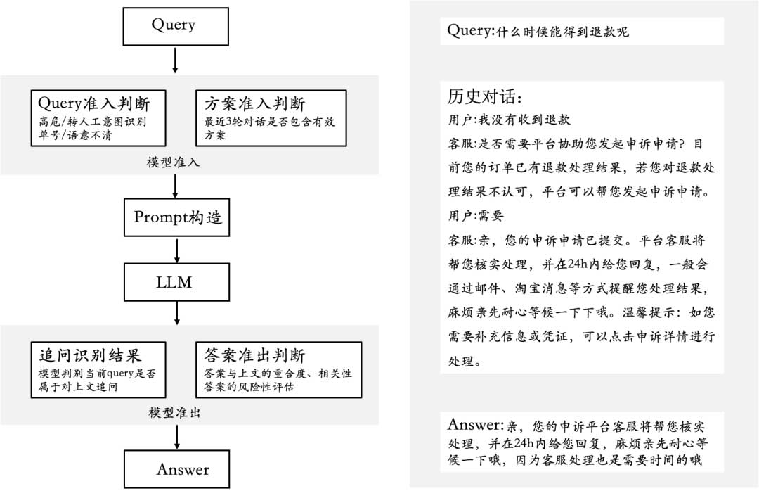 「我在淘天做技术」智能对话新纪元：百万日活对话机器人的LLM落地实践