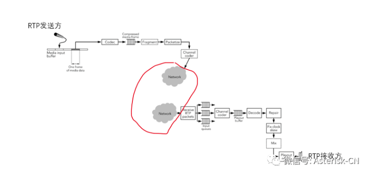 RTP发送方和RTP接收方处理流程示例说明
