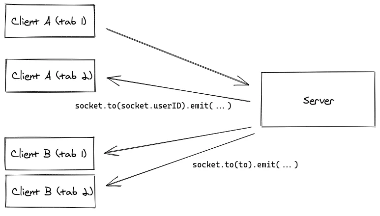 使用 Socket.io 和 NodeJS 实现实时音频聊天