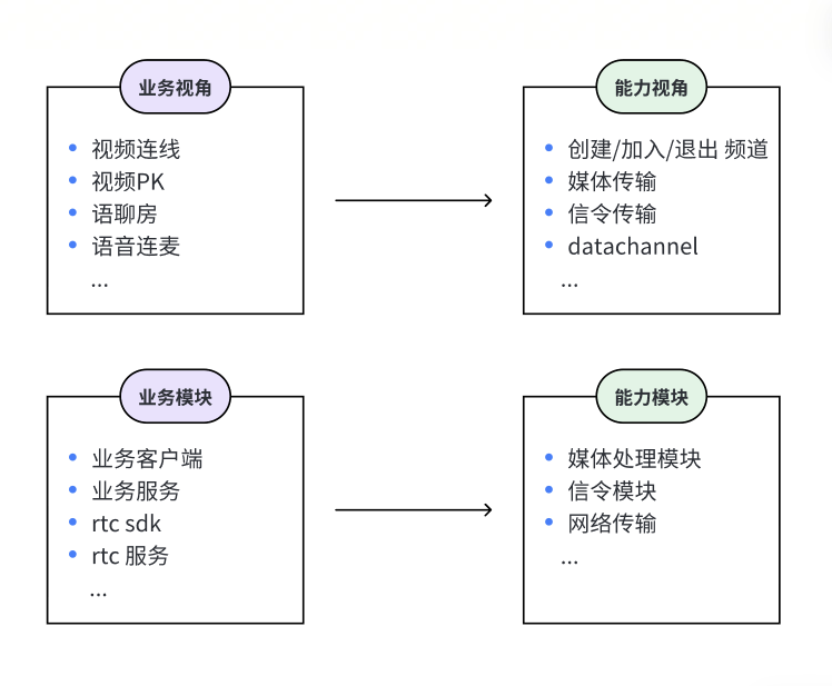 B站WebRTC测试实践