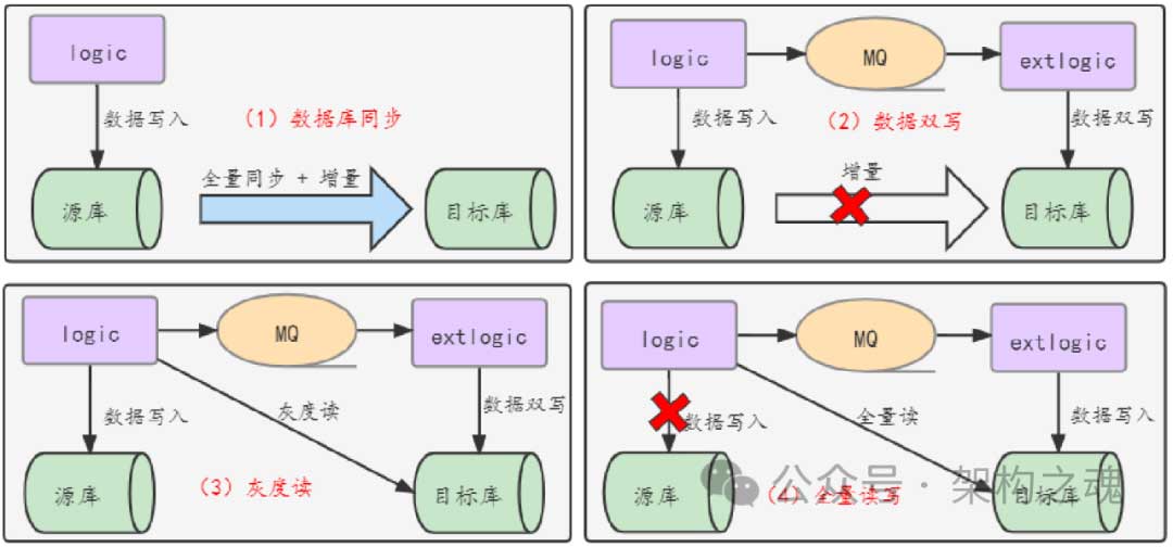 IM专题：服务化架构IM系统（2）— 数据迁移