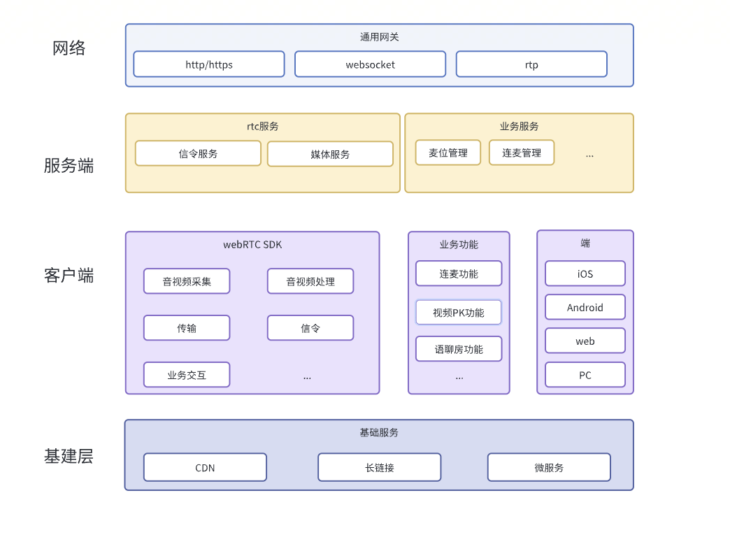 B站WebRTC测试实践