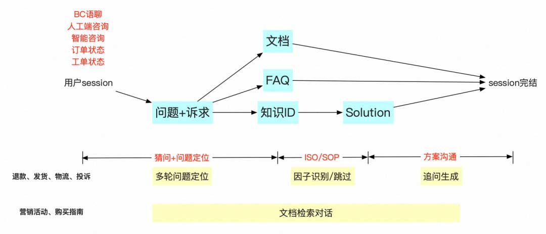 「我在淘天做技术」智能对话新纪元：百万日活对话机器人的LLM落地实践