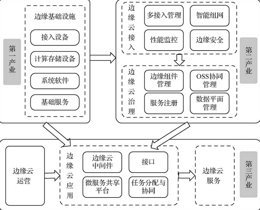 年复合增长率35%的边缘云，是通感智值一体化的最好写照