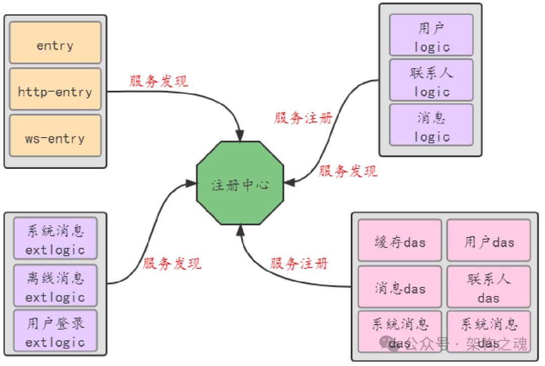 IM专题：服务化架构IM系统（5）— 优雅上线