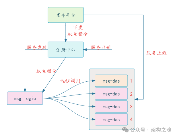 IM专题：服务化架构IM系统（5）— 优雅上线