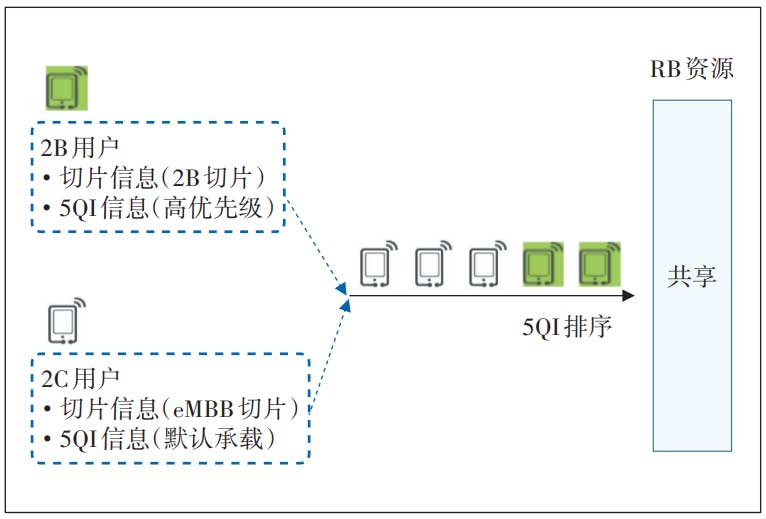 无线切片能力验证及应用探讨