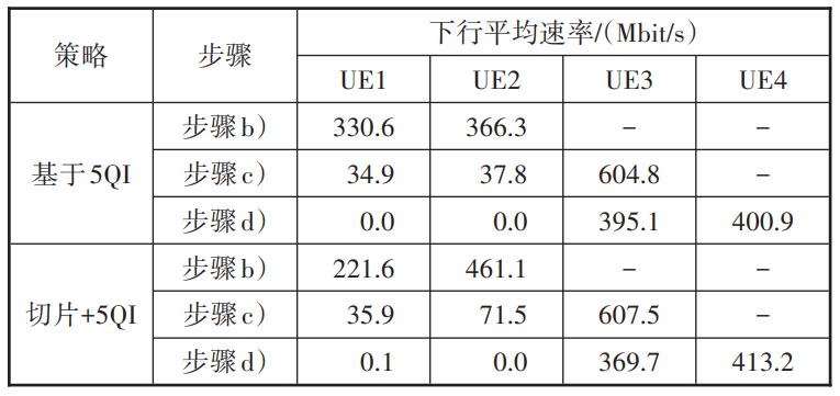 无线切片能力验证及应用探讨