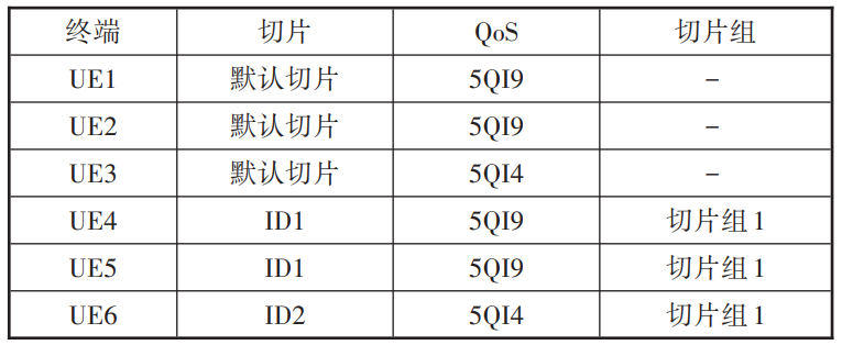 无线切片能力验证及应用探讨