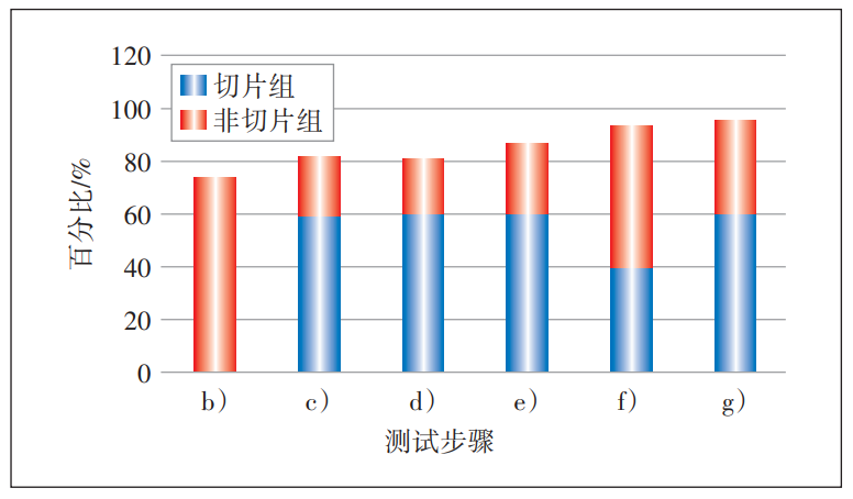 无线切片能力验证及应用探讨