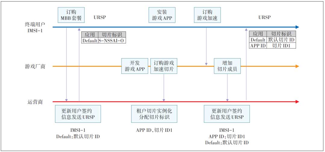 无线切片能力验证及应用探讨