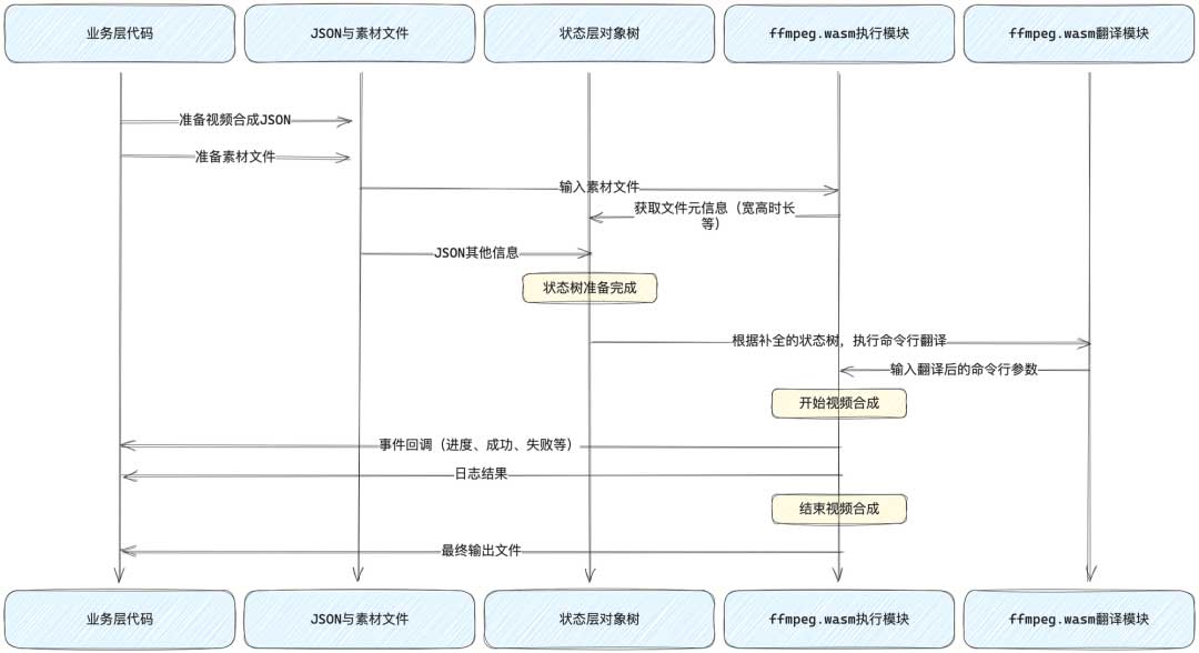 FFmpeg前端视频合成实践