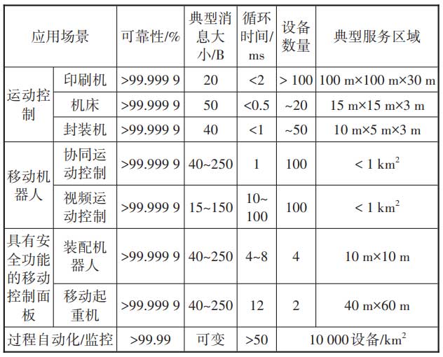 5G TSN融合发展和应用方案探索