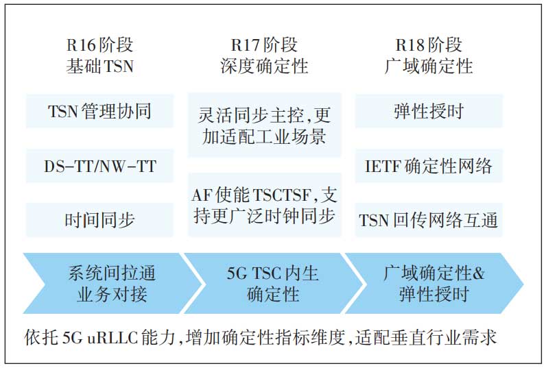 5G TSN融合发展和应用方案探索