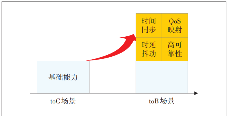 5G TSN融合发展和应用方案探索