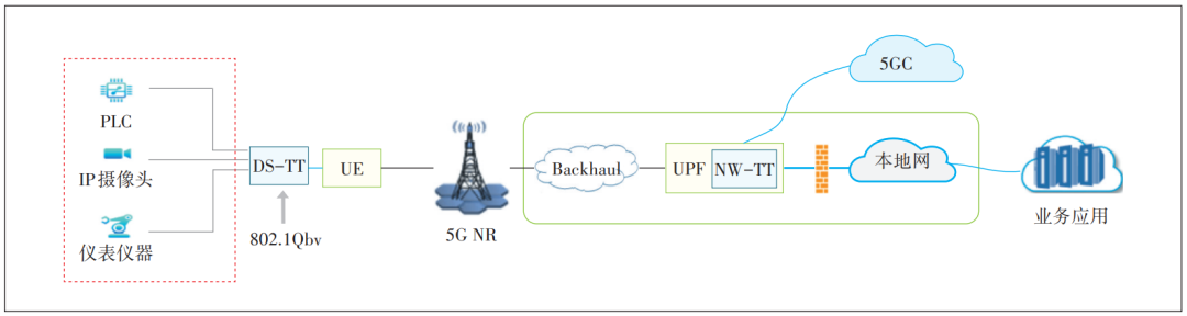 5G TSN融合发展和应用方案探索