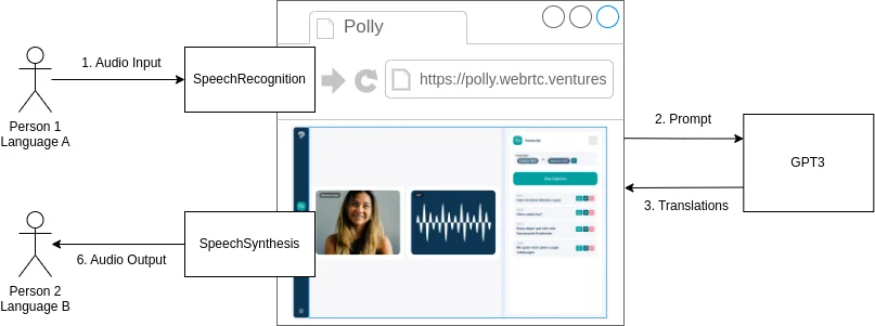 AI + WebRTC 产品开发成功蓝图