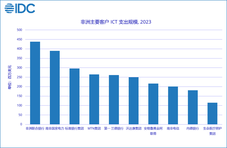 IDC全球洞察 | ICT市场规模超千亿美元，非洲成为数字经济蓝海