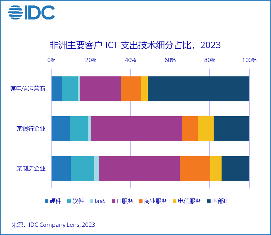 IDC全球洞察 | ICT市场规模超千亿美元，非洲成为数字经济蓝海