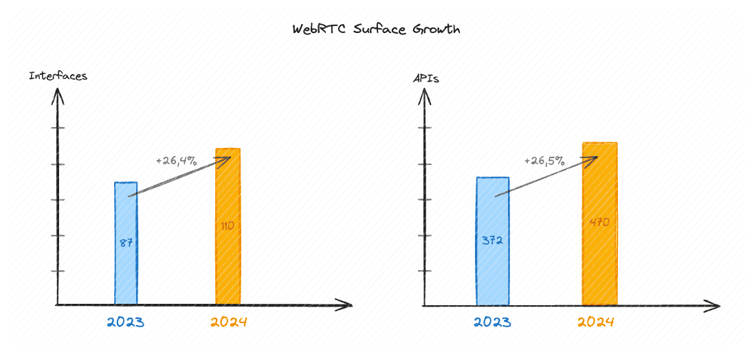 2024 年 WebRTC API 格局