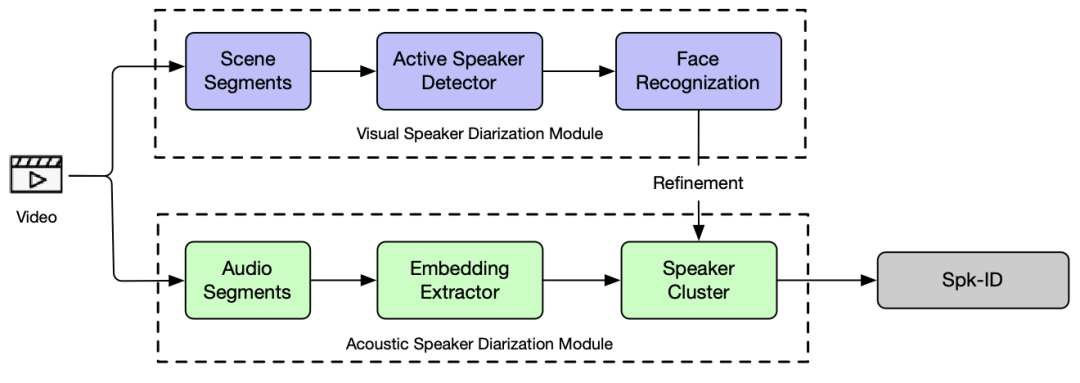 多模态说话人开源项目3D-Speaker