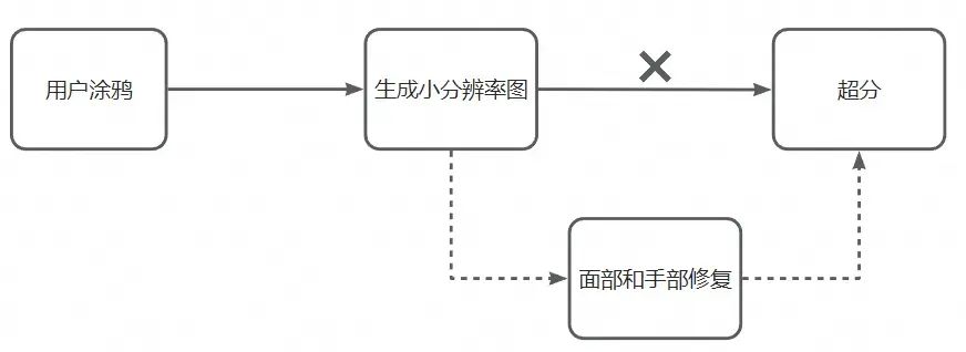 AIGC图像技术在淘宝人生2的探索和应用