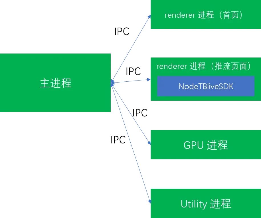 如何优化淘宝直播 PC 推流端性能