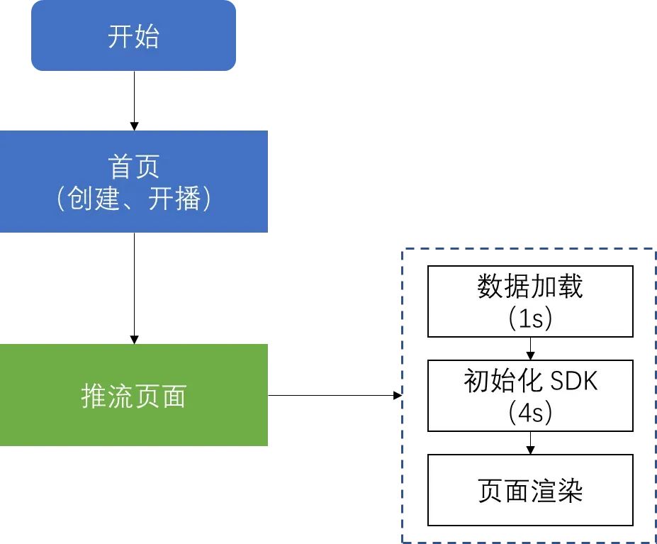 如何优化淘宝直播 PC 推流端性能