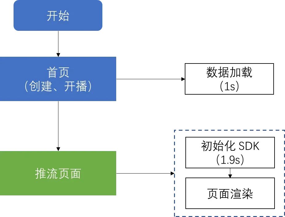 如何优化淘宝直播 PC 推流端性能