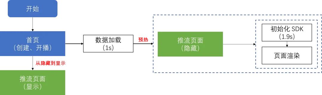 如何优化淘宝直播 PC 推流端性能