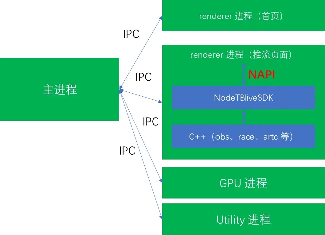 如何优化淘宝直播 PC 推流端性能