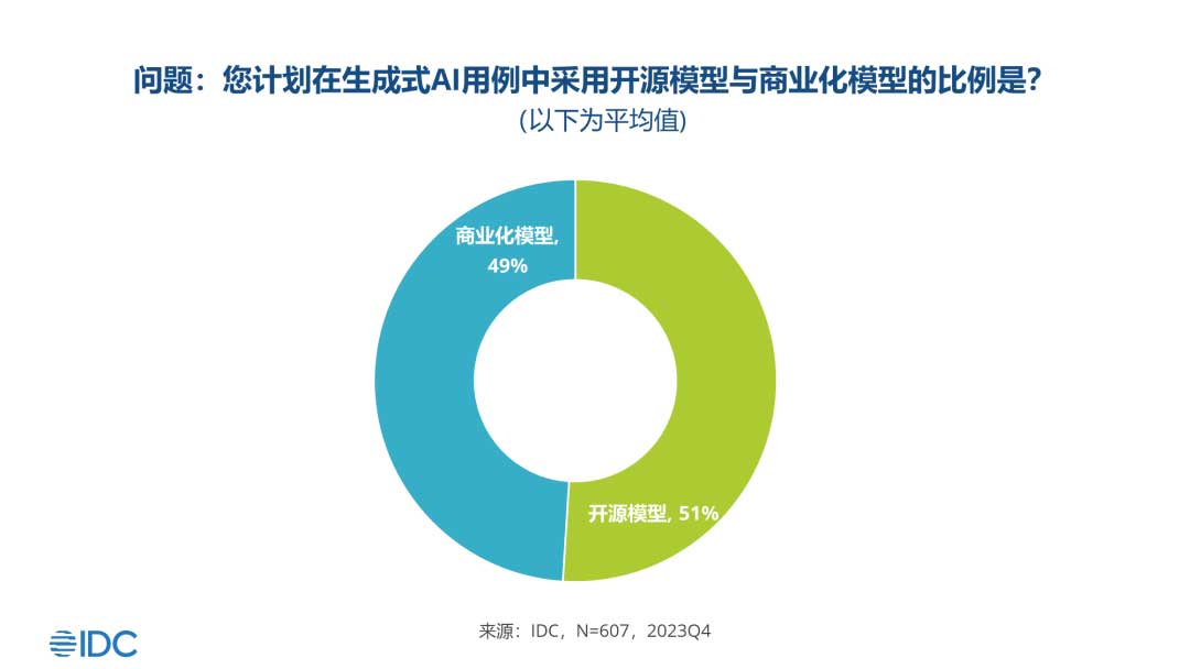 【IDC研究推荐】2024年生成式AI采用现状 （附限时免费资源）