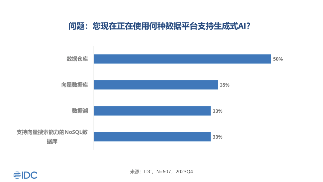 【IDC研究推荐】2024年生成式AI采用现状 （附限时免费资源）