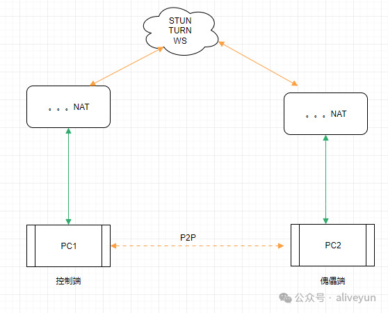 基于 WebRTC 的远程控制