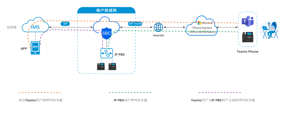 鼎信SBC对接微软Teams直接路由解决方案！