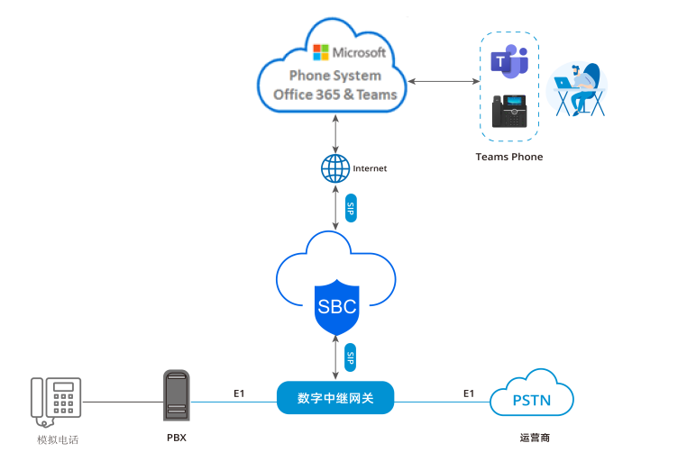 鼎信SBC对接微软Teams直接路由解决方案！