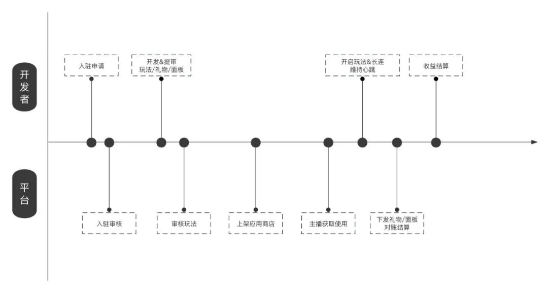 开放平台直播互动玩法演进之路