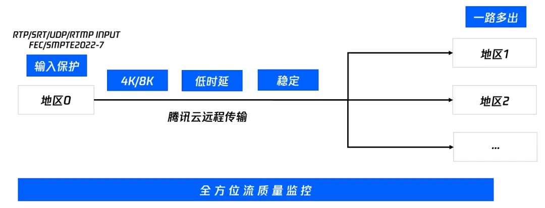 毫秒级跨洲延迟，腾讯云"媒体传输"助力大型赛事直播稳定传输