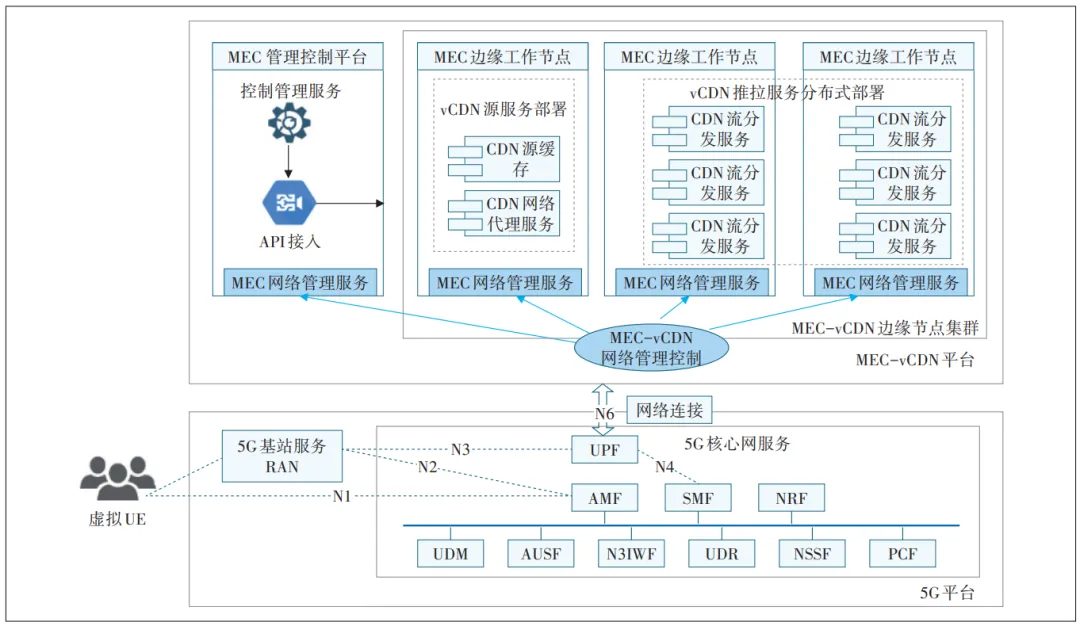 面向虚拟CDN的5G与MEC融合平台设计与实现