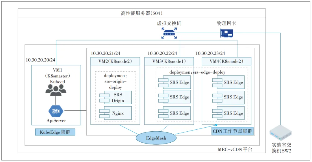 面向虚拟CDN的5G与MEC融合平台设计与实现