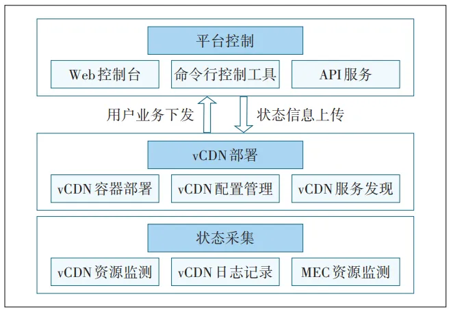 面向虚拟CDN的5G与MEC融合平台设计与实现