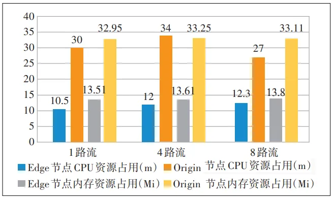 面向虚拟CDN的5G与MEC融合平台设计与实现