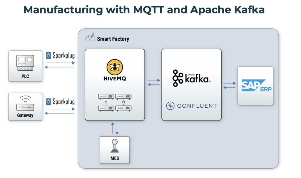 2024 年 MQTT 市场趋势：云、统一命名空间、Sparkplug 和 Kafka 集成