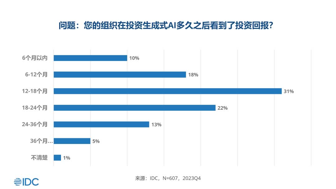 【IDC研究推荐】2024年生成式AI采用现状 （附限时免费资源）