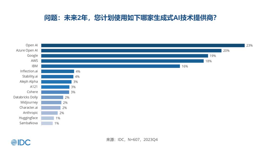 【IDC研究推荐】2024年生成式AI采用现状 （附限时免费资源）