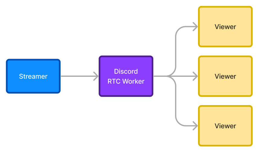 Discord 流媒体技术概述