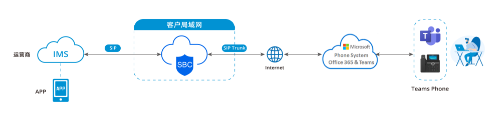 鼎信SBC对接微软Teams直接路由解决方案！